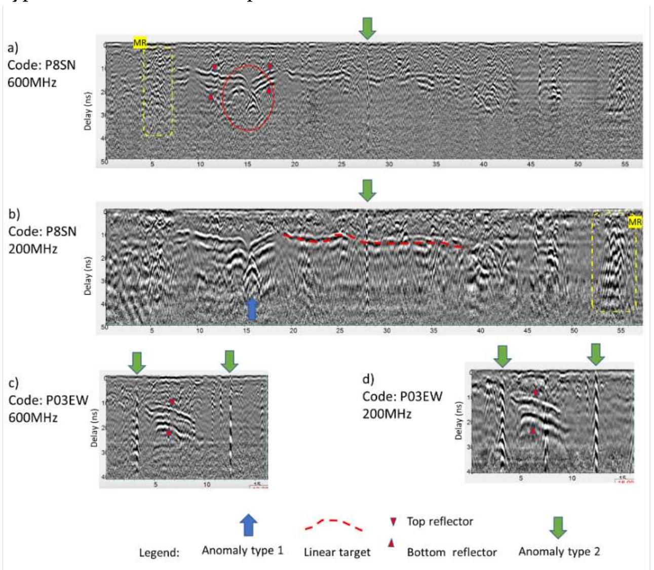 archaeological excavation -Figure 8).  In the radargram from Figure 5c, which presents the results of one of the lower frequencies antennas of the array, the type 3 anomaly is better depicted, and it is easier to distinguish the hyperbolic tails in its end part.  Figure 6 - Radargrams obtained by scanning with the 600MHz (a,c) and 200MHz (b,d) central frequencies along profiles P8SN and Po3EW with examples of anomaly types. The yellow rectangle is an example of zones with multiple reflectors (MR) whose effect obstructs the visibility of deeper targets. The area marked with a red oval is interpreted as a collapsed sector. 