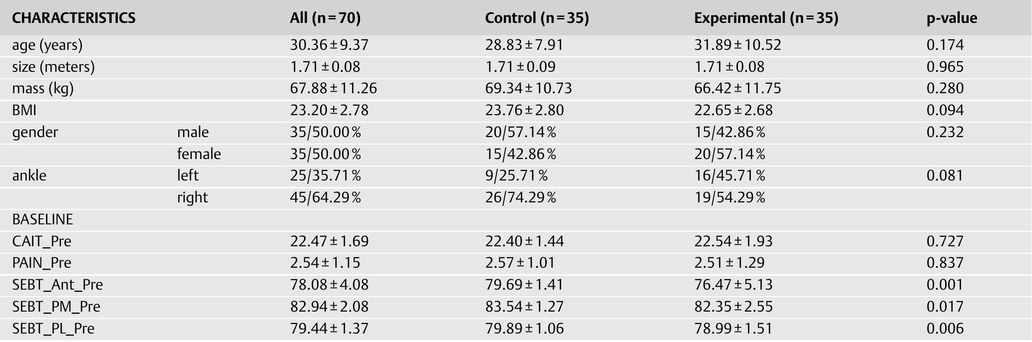 (PDF) Effects of 6 Weeks of Balance Training on Chronic Ankle ...