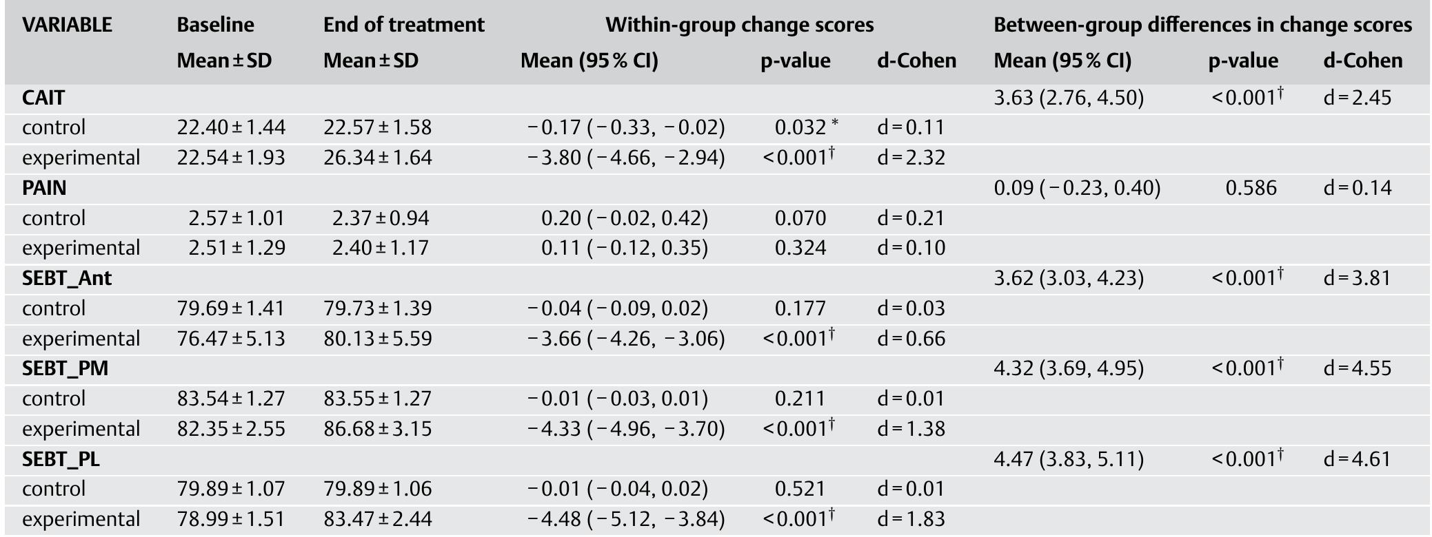 (PDF) Effects of 6 Weeks of Balance Training on Chronic Ankle ...