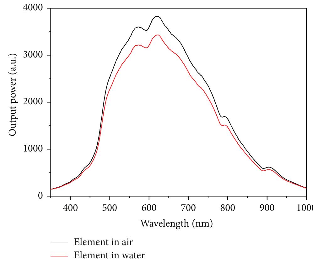 Ficure 3: Output powers ofa U-shape fiber without a detection layer in air and in water.  Ficure 2: Photo of a U-shaped fiber element; onset: details of the element arc. 