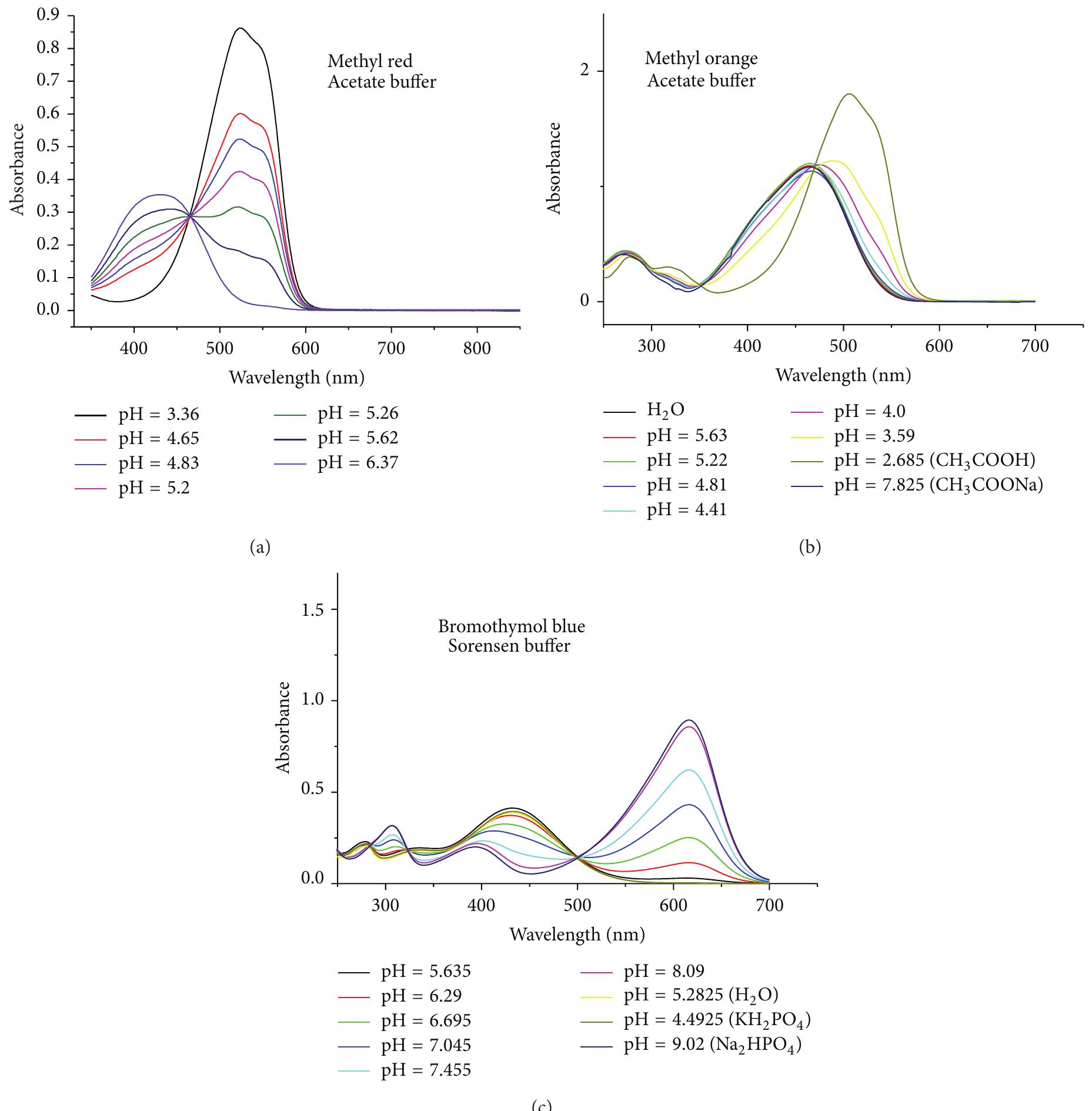 Figure 4: Bulk absorption spectra of indicator solutions at different pH; (a) methyl red, (b) methyl orange, and (c) bromothymol blue. 