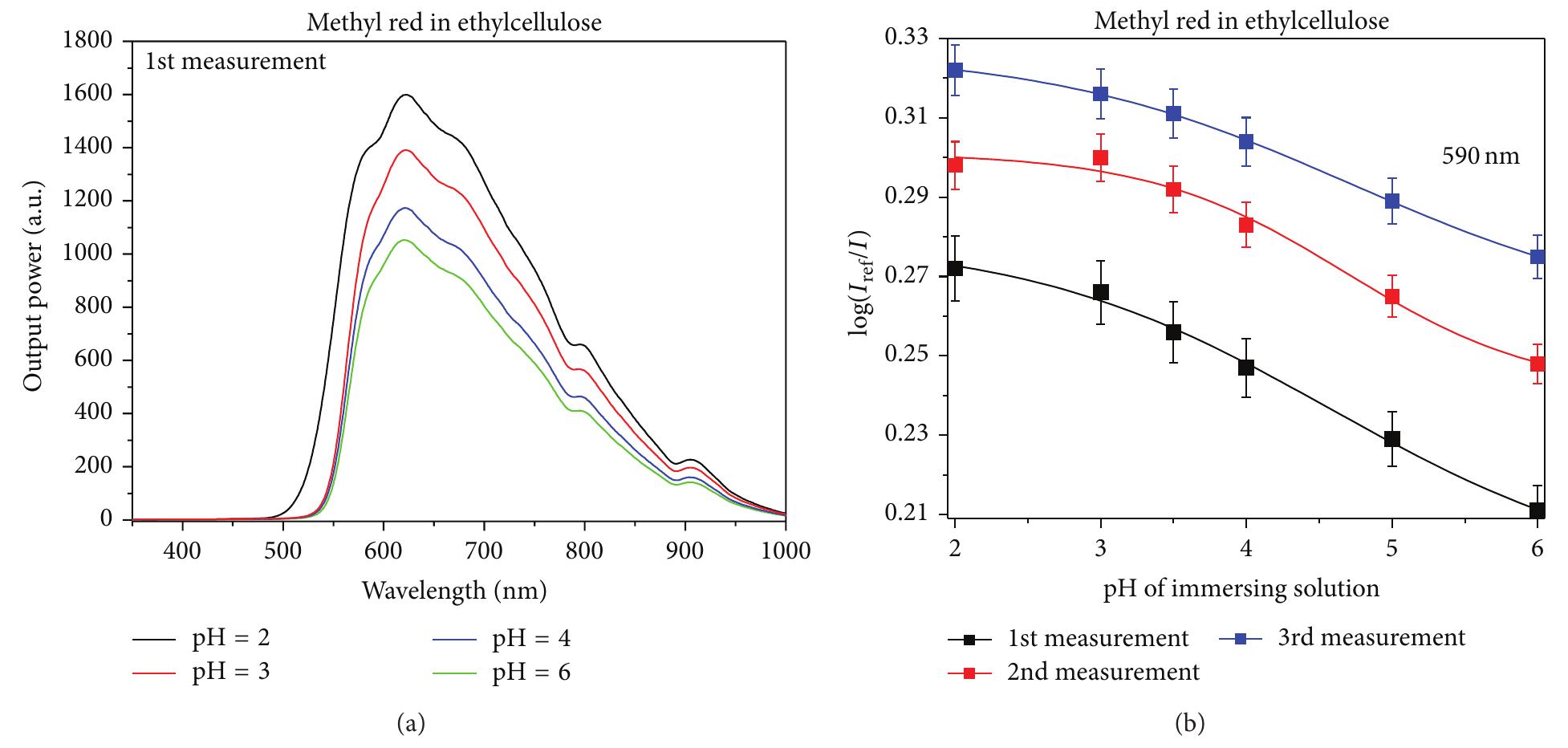 Figure 5: (a) Output power from U-shaped probe coated by detection layer of methyl red in ethylcellulose; (b) calibration curves of the U-shaped probe for repeated measurements. 