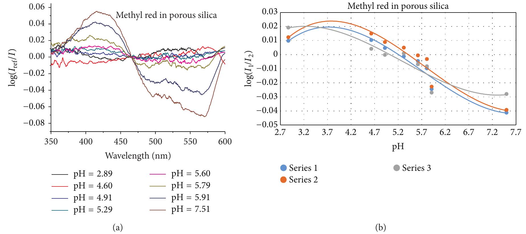 Ficure 6: (a) Normalized absorption spectra measured on a layer of methyl red in porous silica applied on a U-shaped probe; (b) calibration curves of the coated U-shaped probe at 560 nm. 