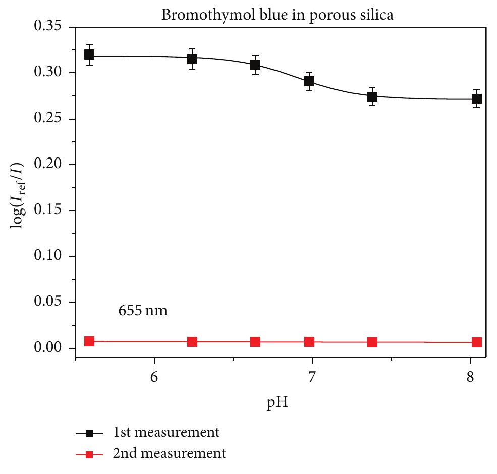 Ficure 8: Calibration curves of a U-shaped probe coated with detection layer of bromothymol blue in porous silica for repeated measurements at 655 nm.  Ficure 7: (a) Spectral output power from a U-shaped element provided with a layer of bromothymol blue in ethylcellulose; (b) calibratio curves of the U-shaped probe for repeated measurements at 630 nm. 