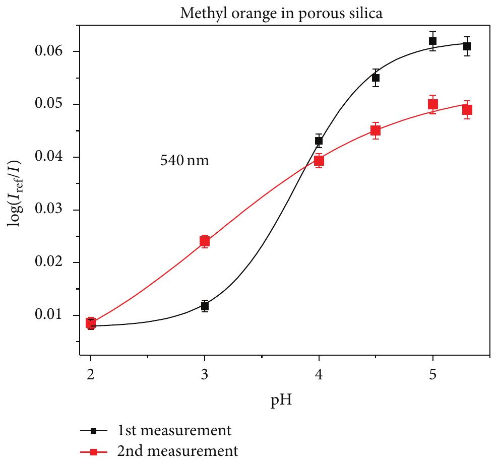 Ficure 10: Calibration curves of the U-shaped probe for repeated measurements at 540 nm, methyl orange in porous silica.  References 