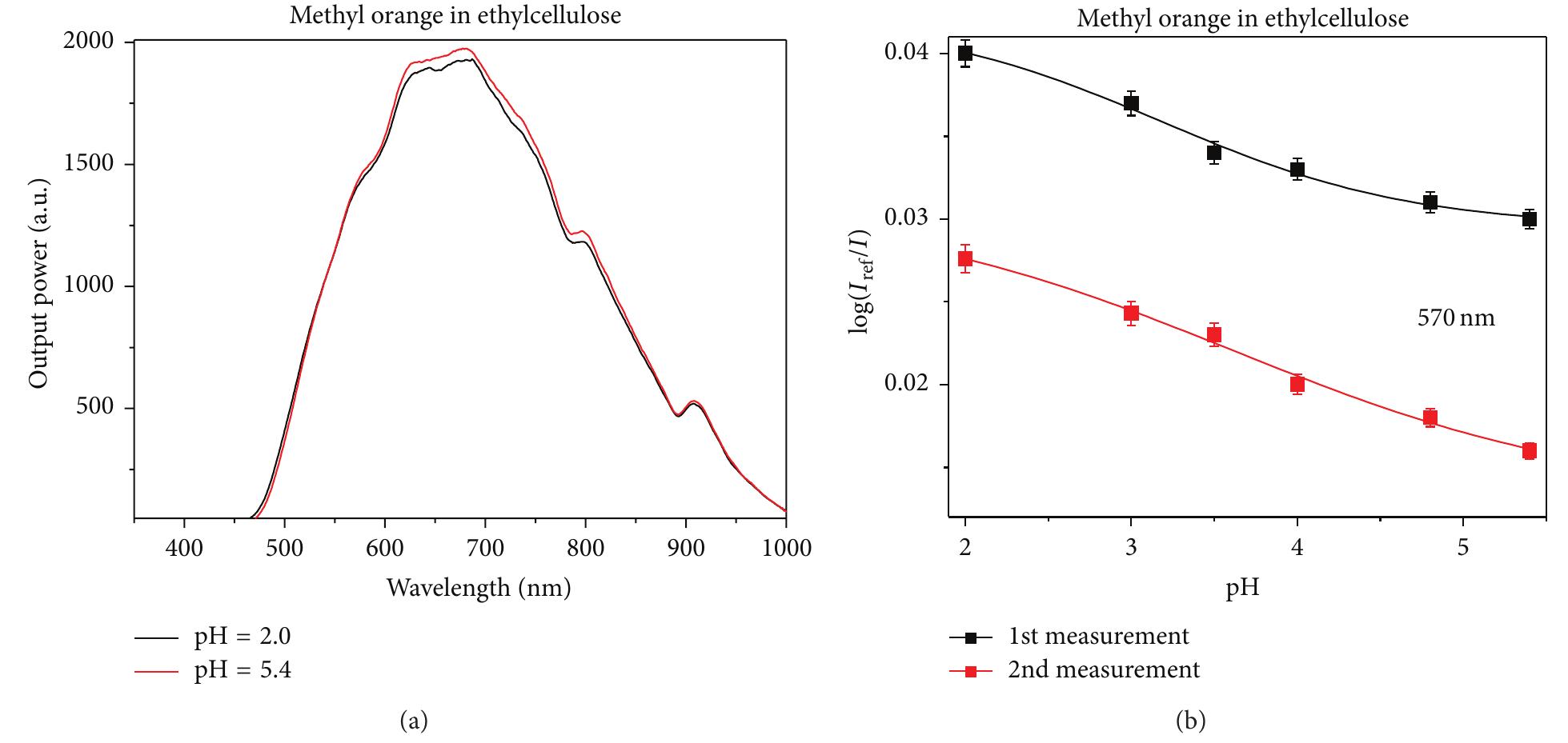 FicurE 9: (a) Spectra of output power from a U-shaped element provided with a layer of methyl orange in ethylcellulose; (b) calibration curves of the U-shaped probe for repeated measurements at 590 nm. 