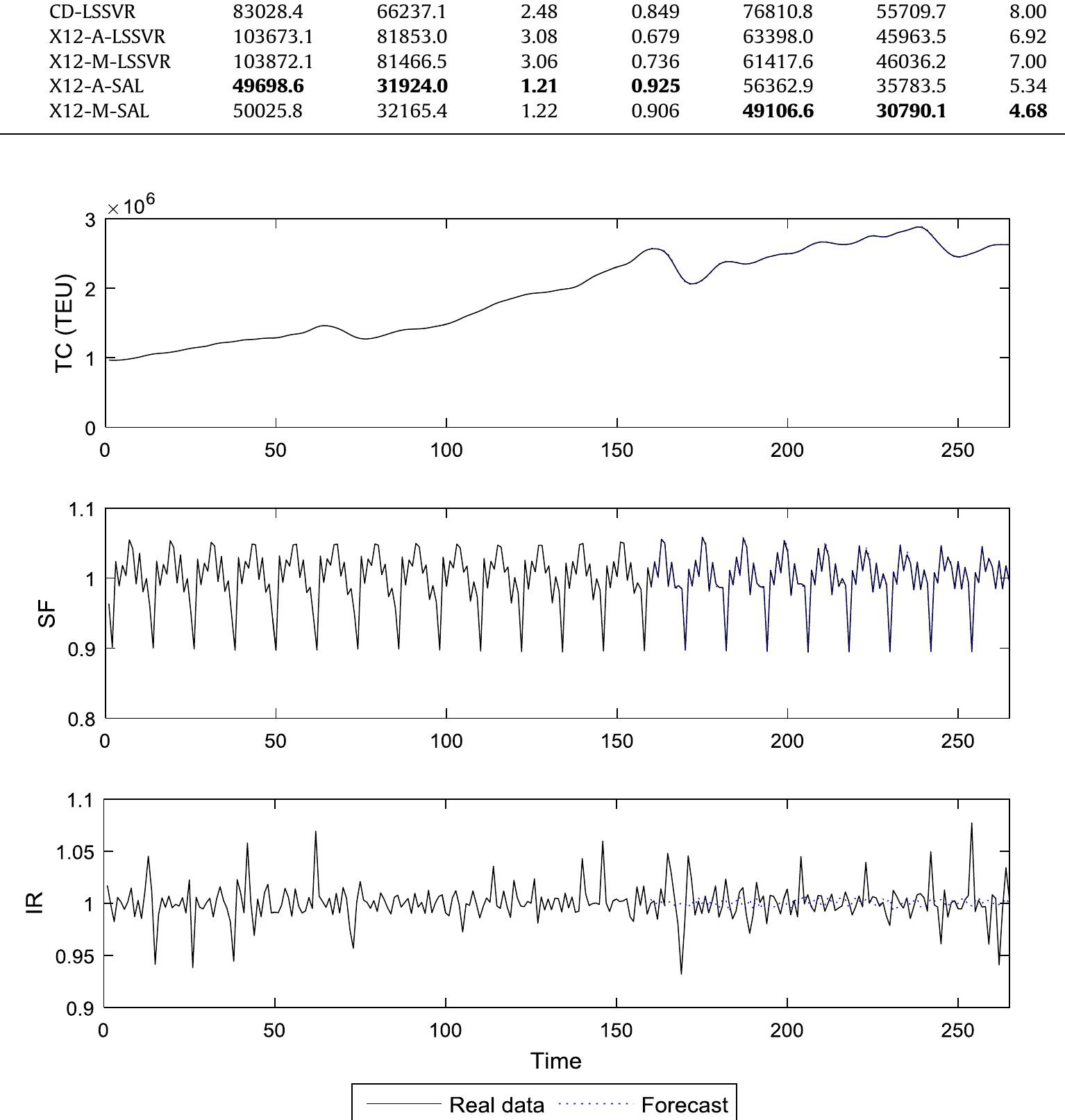 Figure 4 - from Data characteristic analysis and model