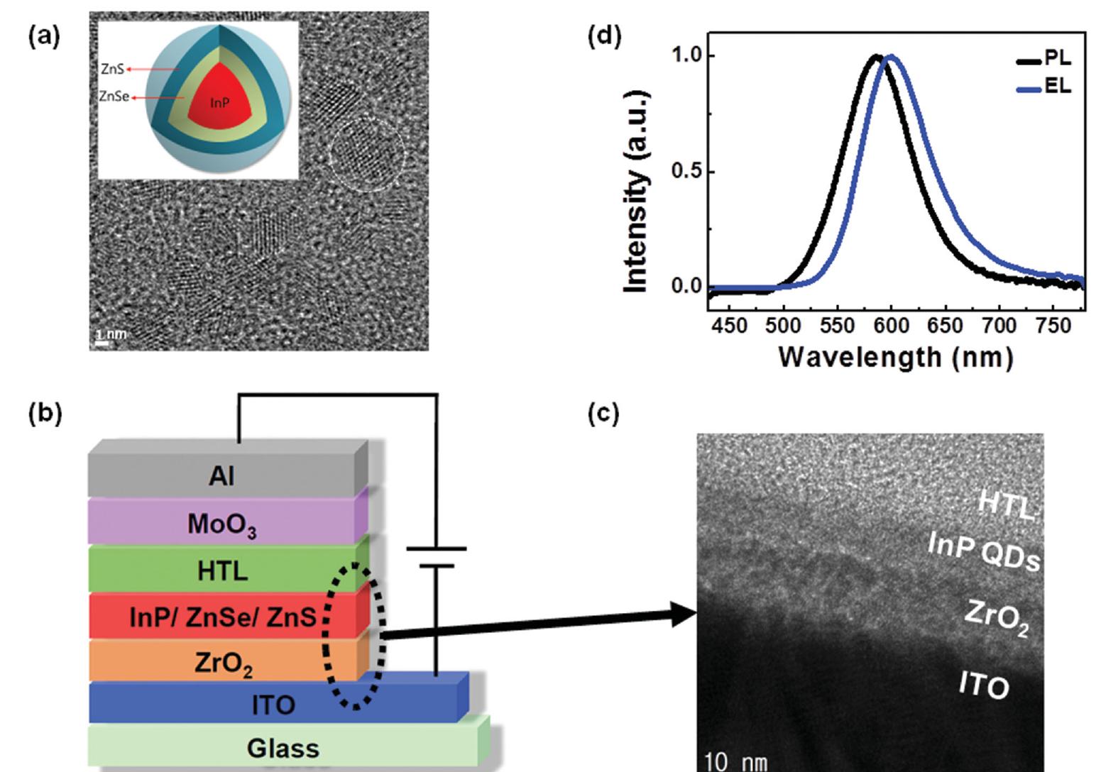 (PDF) Transparent InP Quantum Dot Light-Emitting Diodes with ...