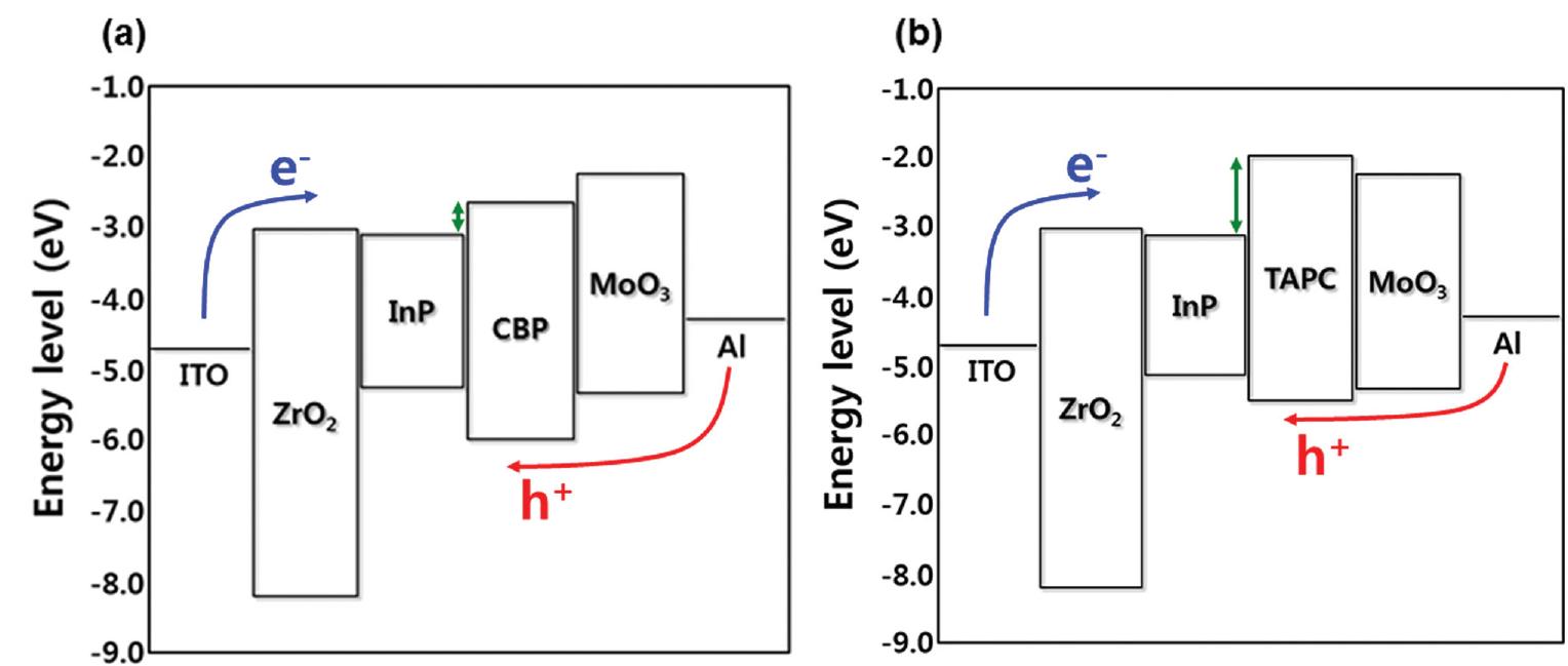 (PDF) Transparent InP Quantum Dot Light-Emitting Diodes with ...