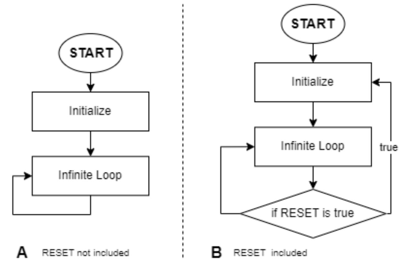 Figure 1 - from Designing and Implementing Embedded Systems