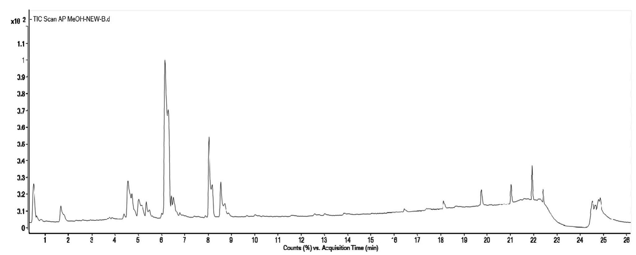 Methanol Fragmentation Pattern Figure 1 - from The Application of Nanosensors in Illicit