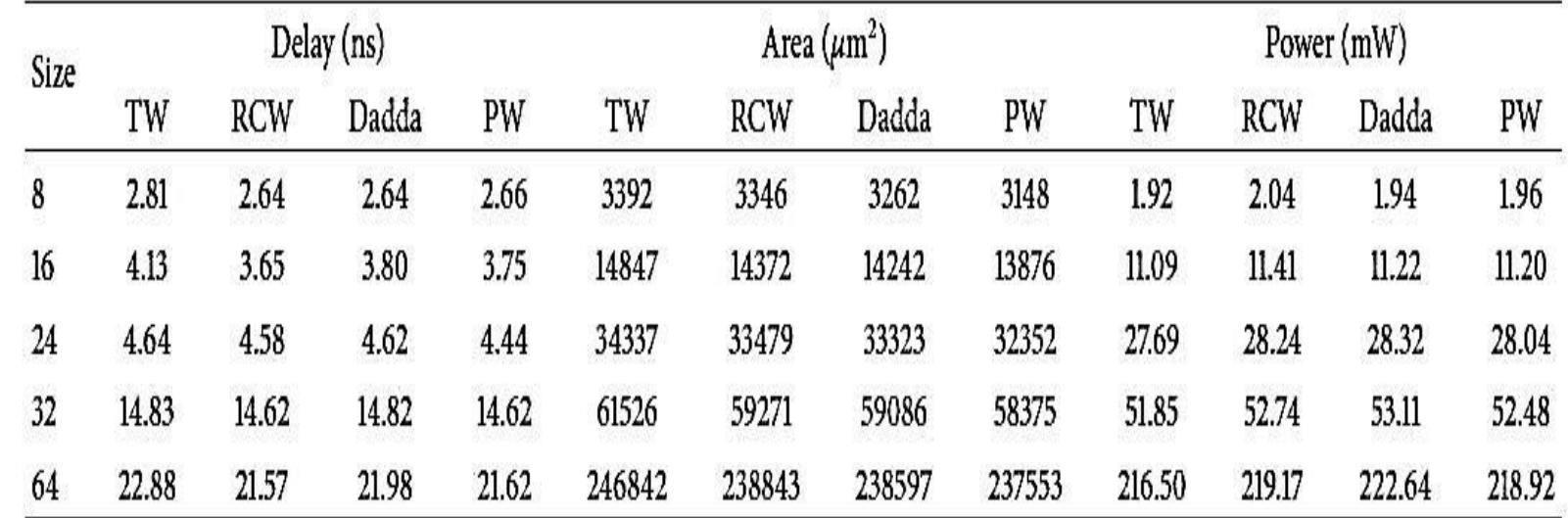 (PDF) A Review on Comparative Performance Analysis of Different Digital ...