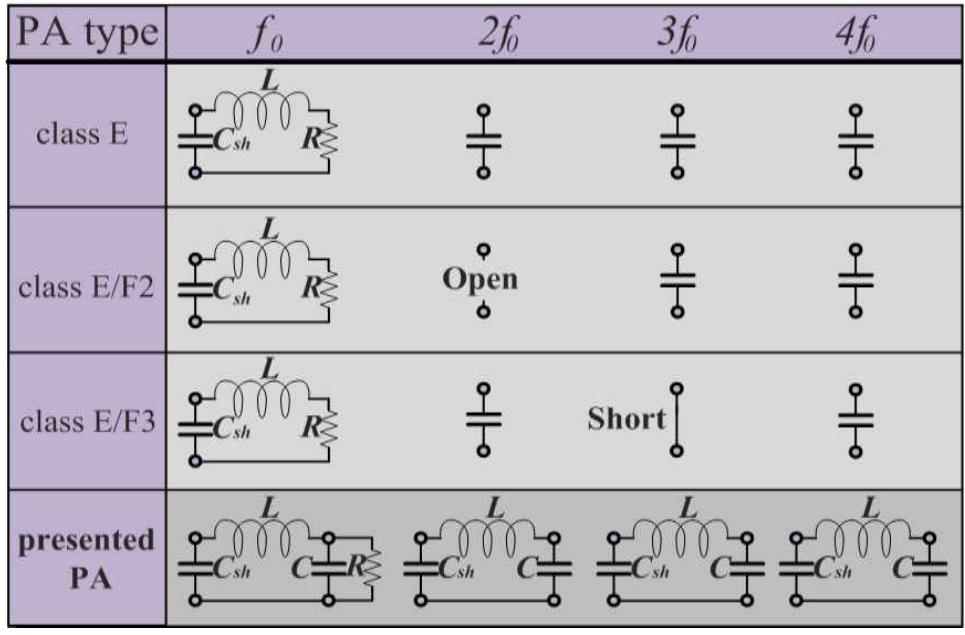 (PDF) Design of Class E Power Amplifier with New Structure and Flat Top ...