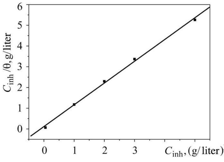 Fig. 1. Langmuir isotherm of steel in a 1 M HCl solution in the presence of CAO computed by the gravimetric method.  INVESTIGATION OF THE CORROSION-RESISTANT PROPERTIES OF CITRUS AURANTIUM ESSENTIAL OIL IN 1 M HCL 