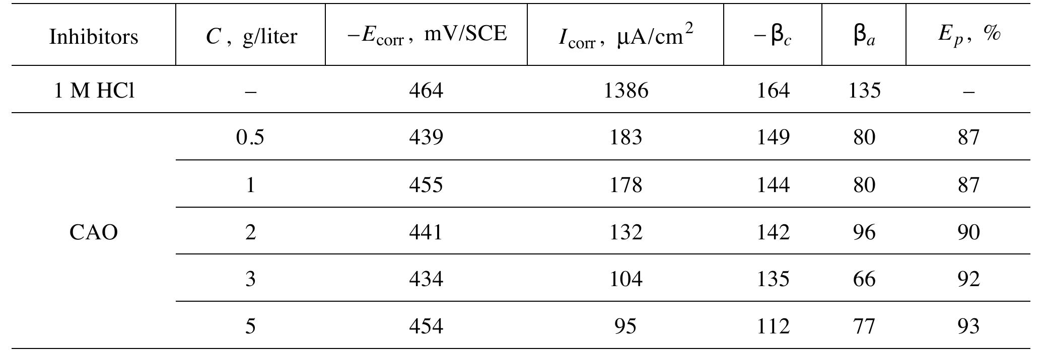 The values of surface coverage 8 were graphically tested for fitting a suitable adsorption isotherm. The plot of C/@ versus C yielded a straight line with a slope of 1.04. This was clearly observed and proved that  the adsorption of the Citrus Aurantium oil from acid solutions on the surface of mild steel obeys the Langmuir adsorption isotherm (Fig. 1). 
