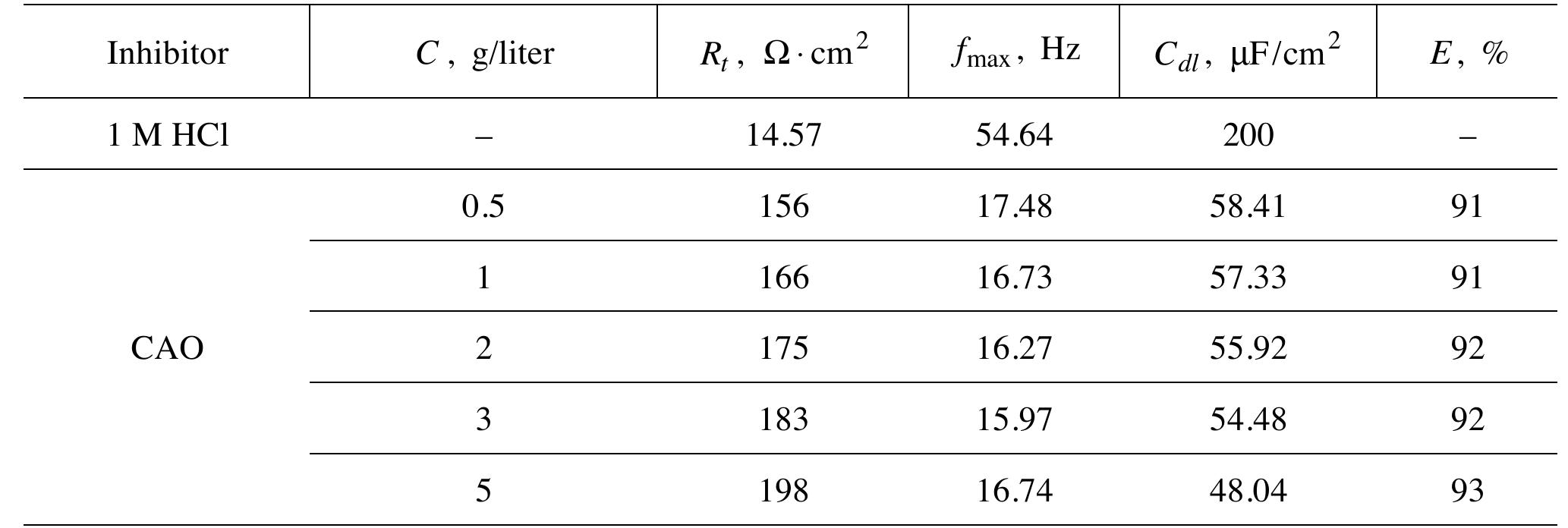 INVESTIGATION OF THE CORROSION-RESISTANT PROPERTIES OF CITRUS AURANTIUM ESSENTIAL OIL IN 1 M HC!  The values of polarization resistance were calculated by subtracting the high frequency intersection from the  low frequency intersection [33]. The values of capacitance of the double layer were obtained for the maximum frequency (fmax) at which the imaginary component of the Nyquist plot is maximum and given by the follow-  nad aniatinn:  ing equation: 