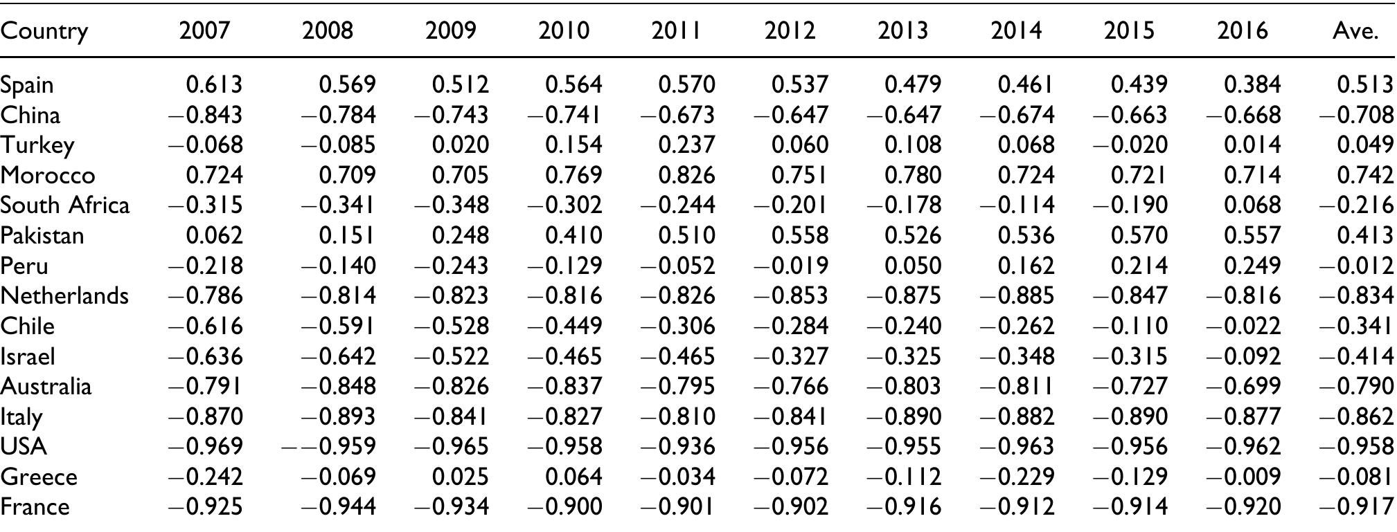 Tabel Rsca (PDF) Outlook on the global trade competitiveness of Pakistan’s ...