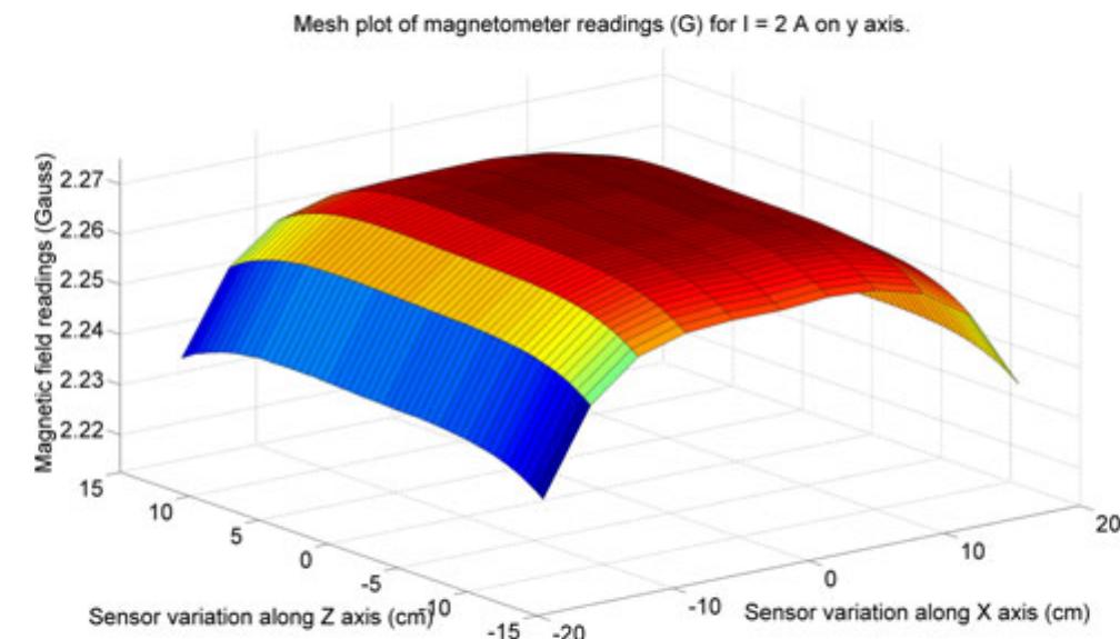 (PDF) Three-Axial Helmholtz Coil Design and Validation for Aerospace ...
