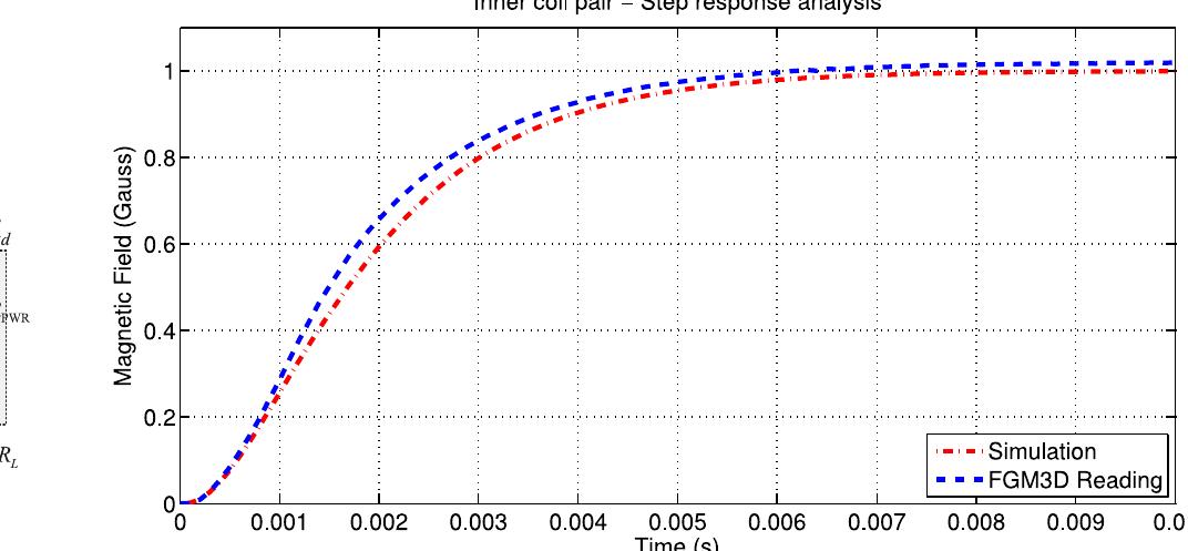 (PDF) Three-Axial Helmholtz Coil Design and Validation for Aerospace ...