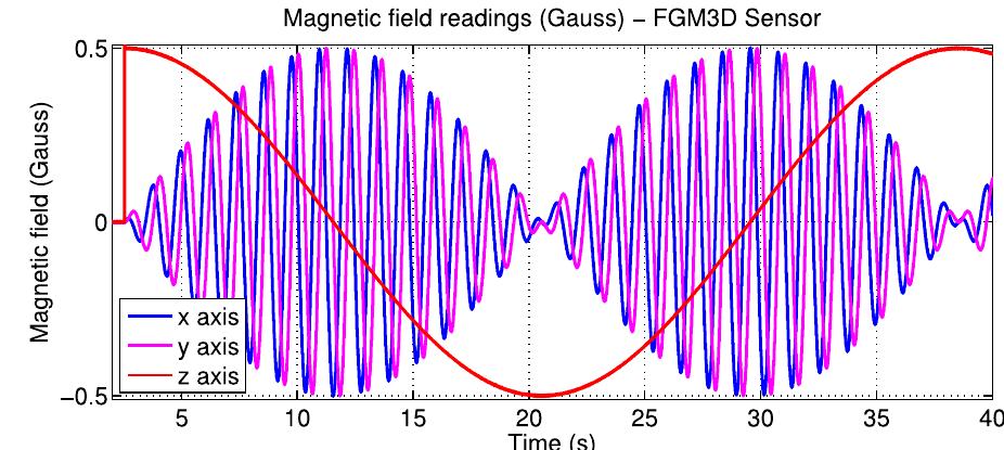 Figure 18 - from Three-Axial Helmholtz Coil Design and