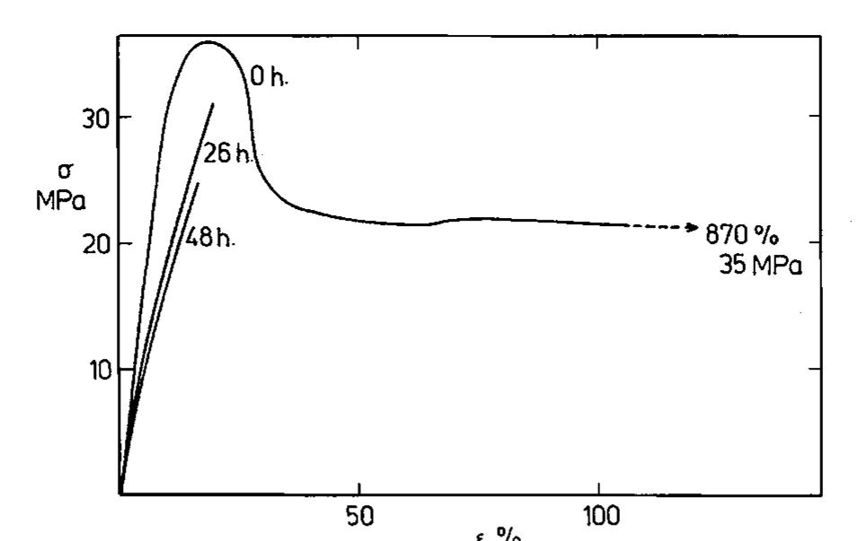 Fig. 2. Effect of UV exposure on stress-strain curves of isotropic film of isotactic polypropylene at room temperature. Numbers at curves indicate irradiation time (h). 