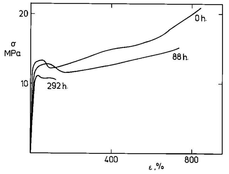 4 MPa for exposure times of 26 and 48 h, respectively.  There are two reasons for the sensitivity of the ultimate properties in photo- xidative degradation. One is the key role of defects or cracks in the fracture ehavior of materials already expressed theoretically in the classical Griffith oncept and in the statistical weakest link hypothesis. Another reason is the eterogeneous character of the degradation process itself. One should bear in rind that photodegradation proceeds preferentially in a comparatively localized 2gion near the initiation site (such as, e.g., photosensitive impurity, a structural lement in the polymer or additive). Such a localization of the process is a onsequence of the low molecular mobility both of the polymer and of the pho- yactive site in the solid state. Chemical reasons are also involved here, e.g., the ip mechanism of degradation along the polymer chain. The probability of the ccurrence of these degradation sites is higher in the surface layer of the body, 1 particular in the case of polypropylene, but such sites may also lie inside the ulk of the material.’ When the body is subjected to mechanical stress, the  Fig. 3. Effect of UV exposure on stress-strain curves of anisotropic blown film of low-density polyethylene at room temperature. Numbers at curves indicate irradiation time (h). 