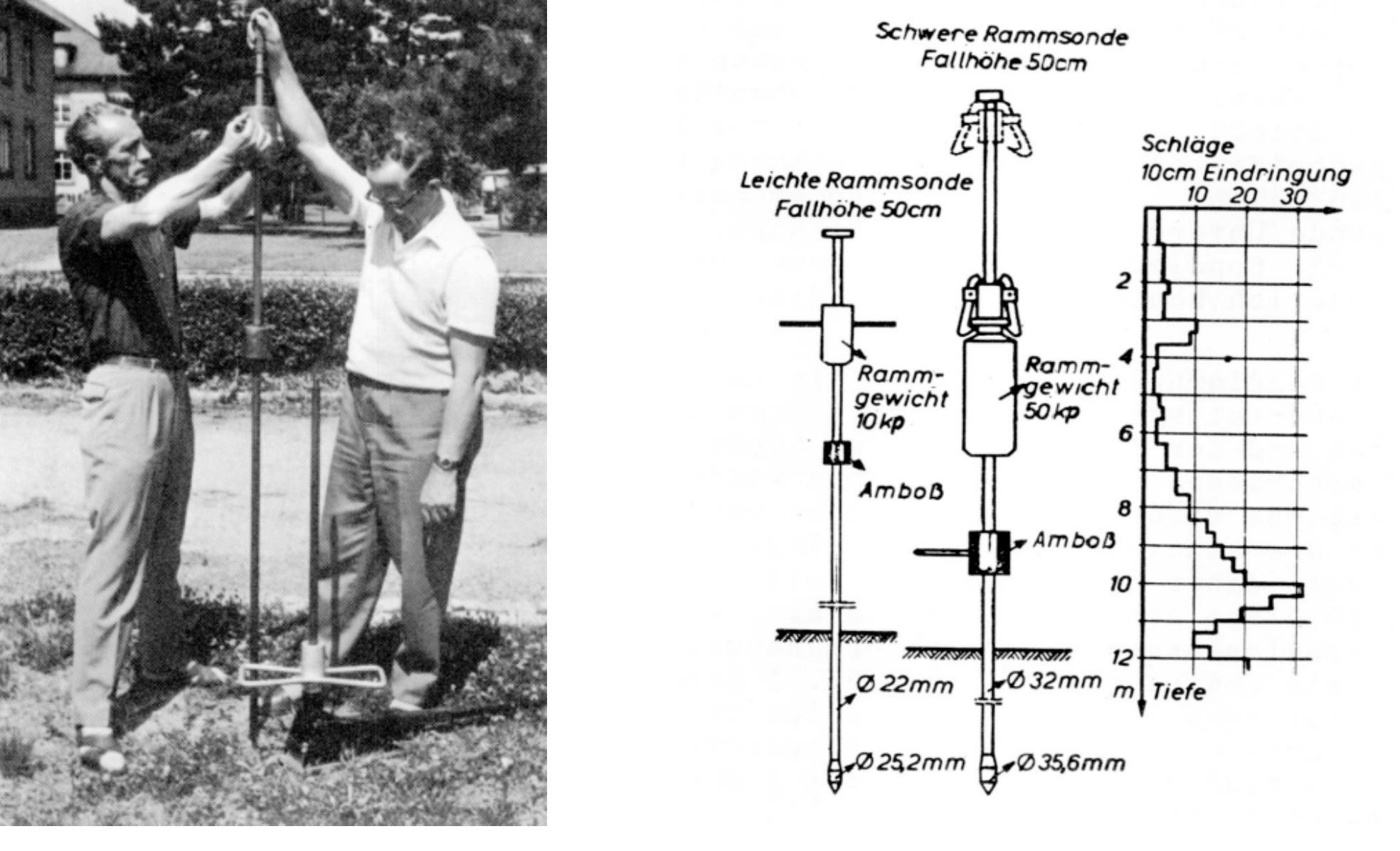 Figure 3 - Cone Penetration Testing - A Historic Perspective