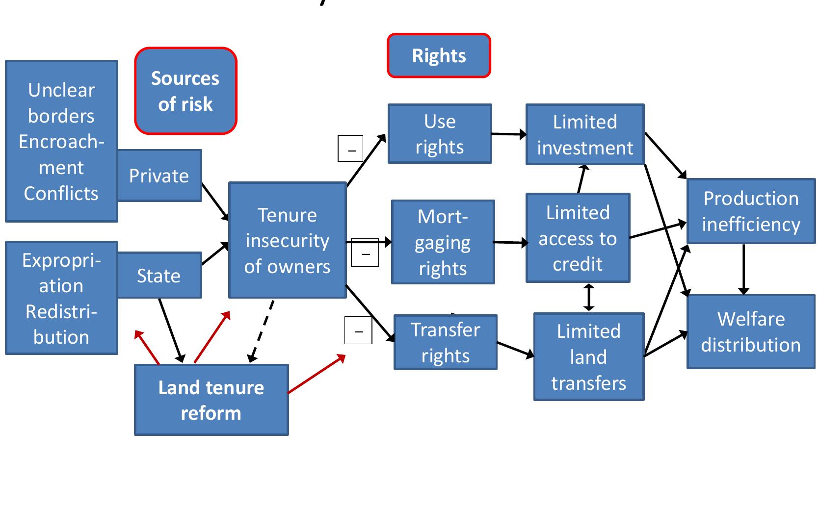 (PDF) Land Tenure Reforms, Poverty and Natural Resource Management ...