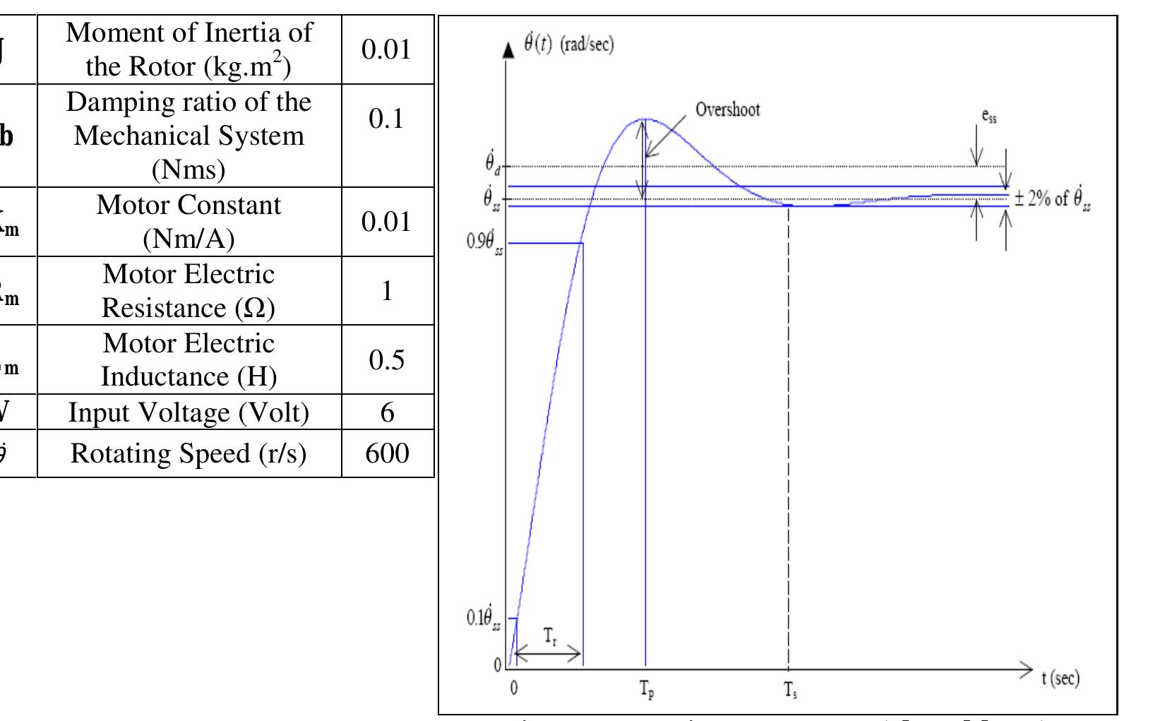 (PDF) Modeling, Analysis and Speed Control Design Methods of a DC Motor