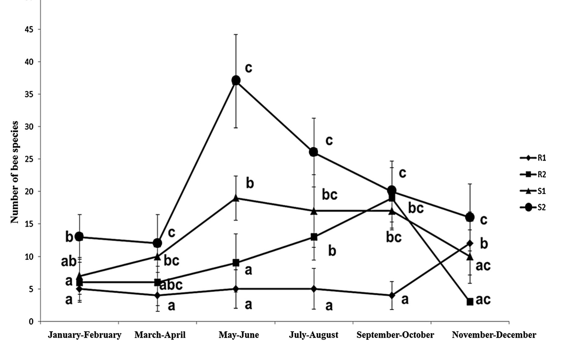 (PDF) Seasonal abundance and diversity of native bees in a patchy ...