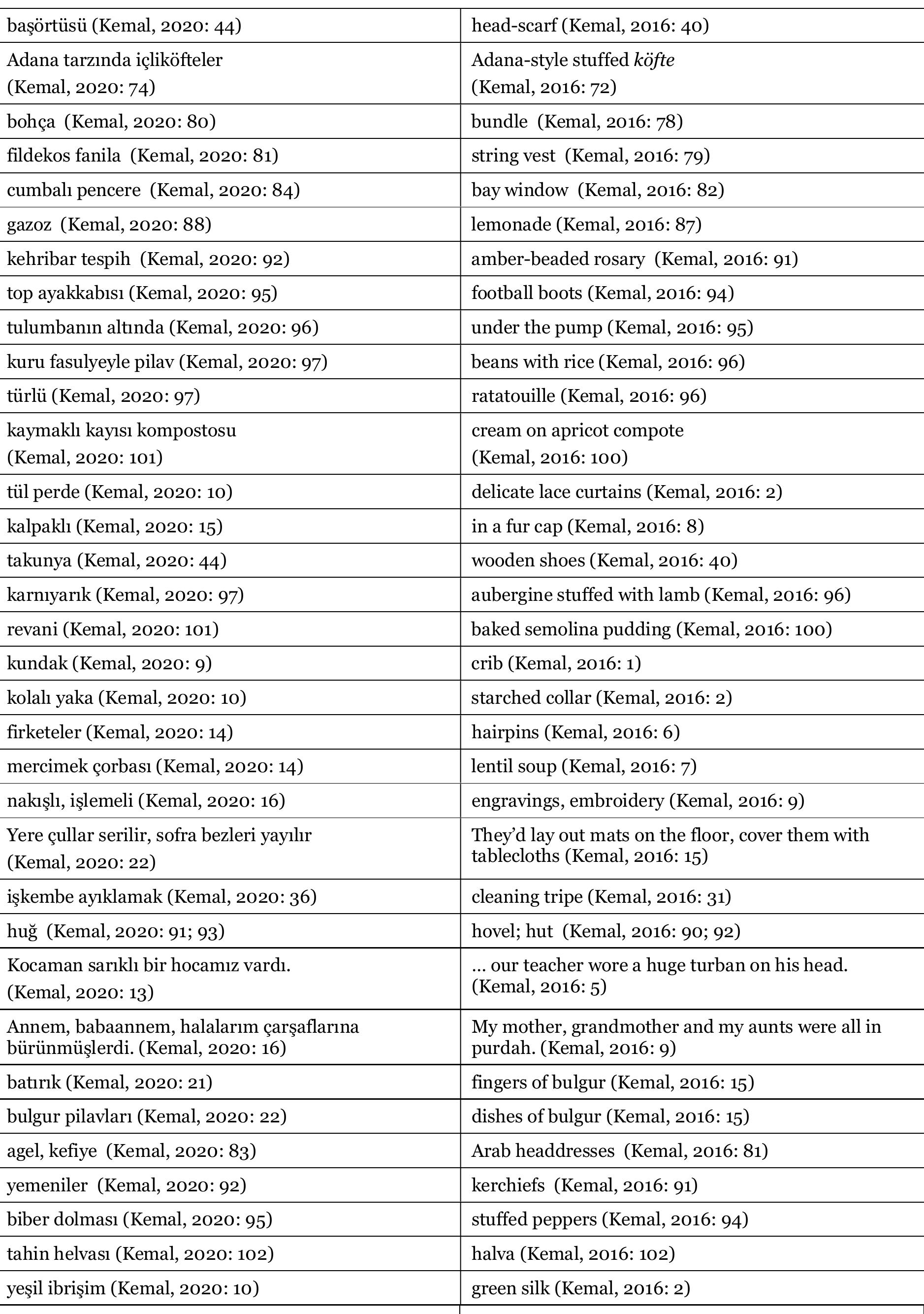 (PDF) Culture specific items in literary texts and their translation ...