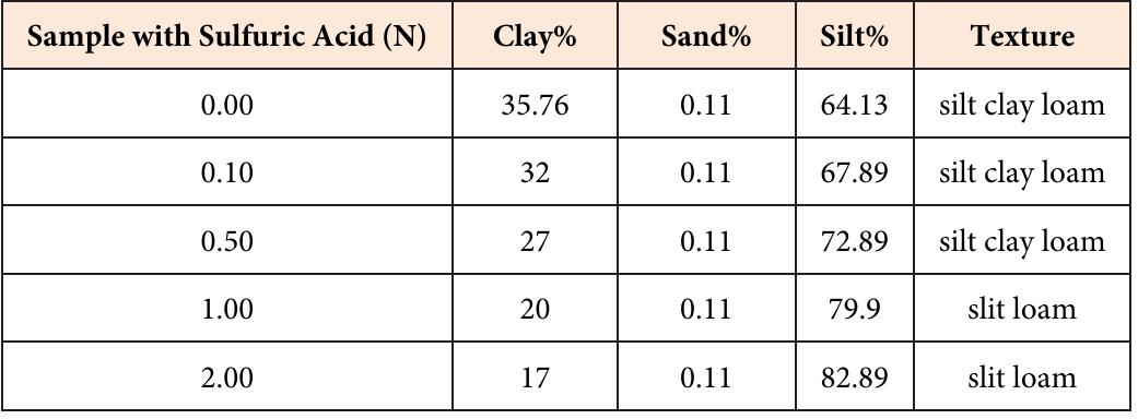 Results of soil texture studies. the soil texture for the