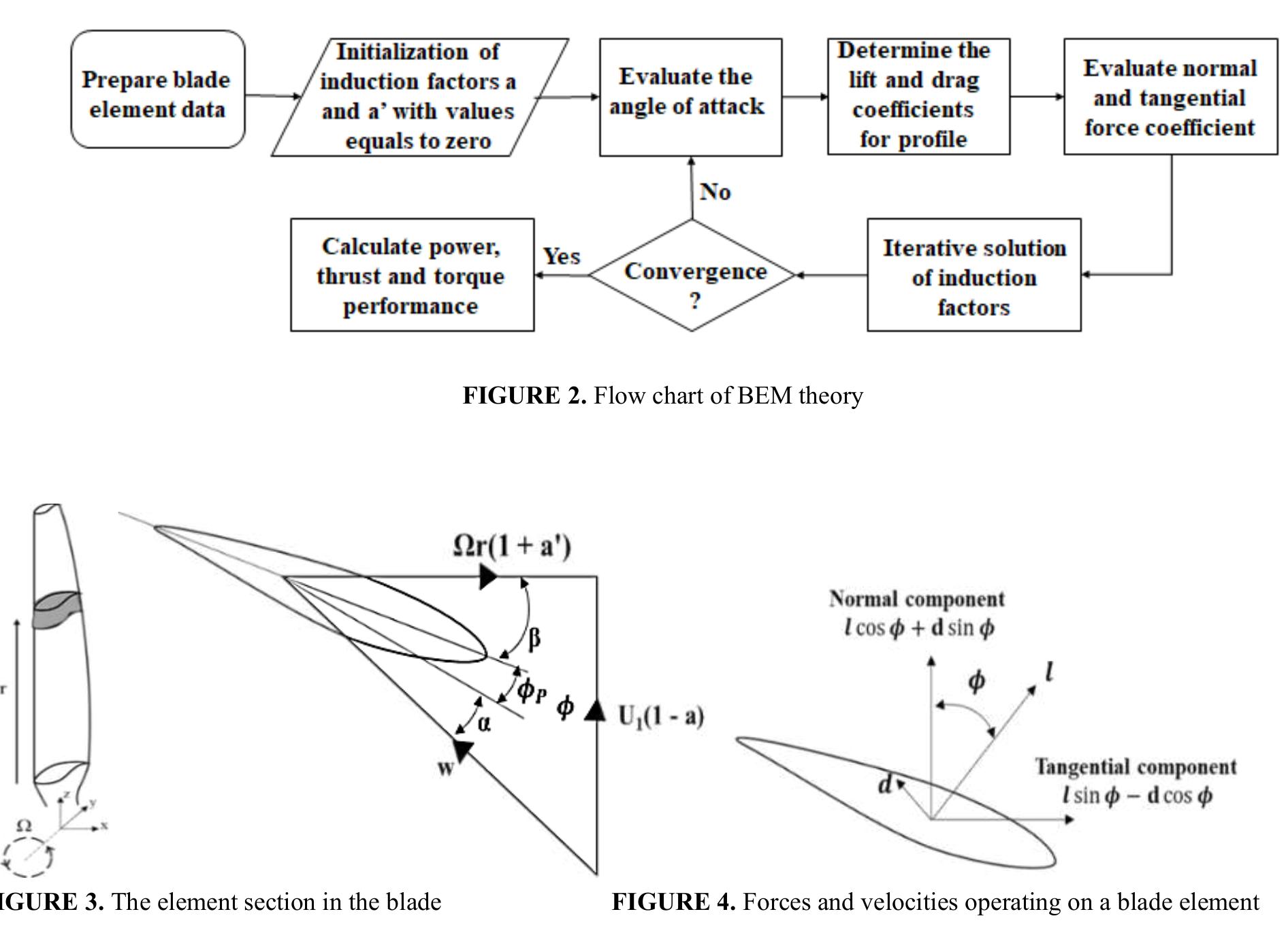 (PDF) Design and multi-objective optimization of a horizontal axis wind ...