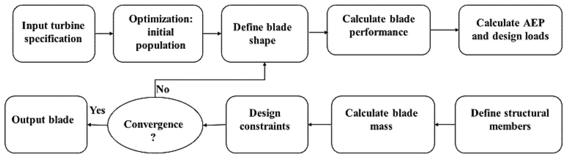 Harp Process (PDF) Design and multi-objective optimization of a horizontal axis wind ...