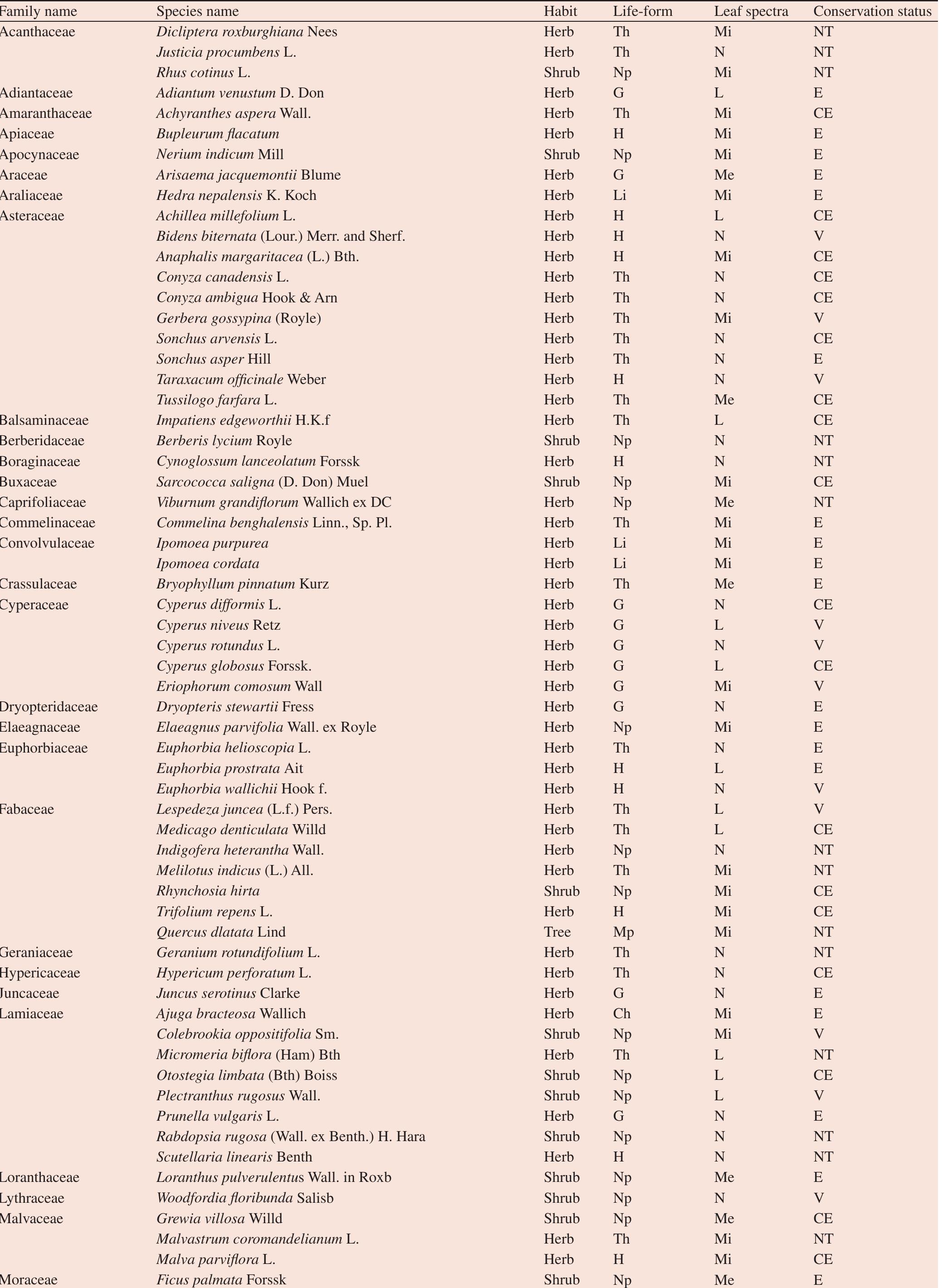 (PDF) Floristic composition, biological spectrum and conservation ...
