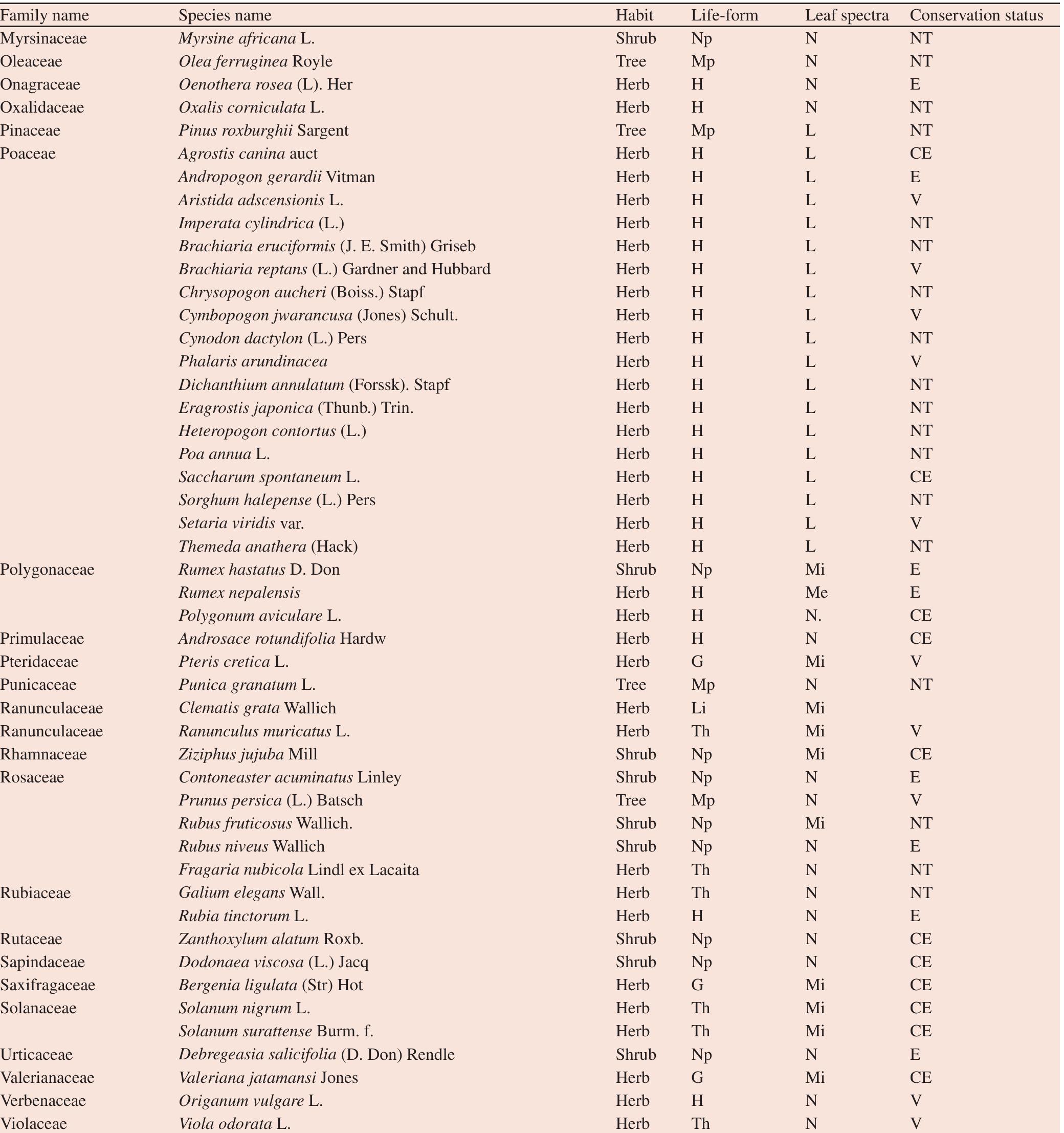 (PDF) Floristic composition, biological spectrum and conservation ...
