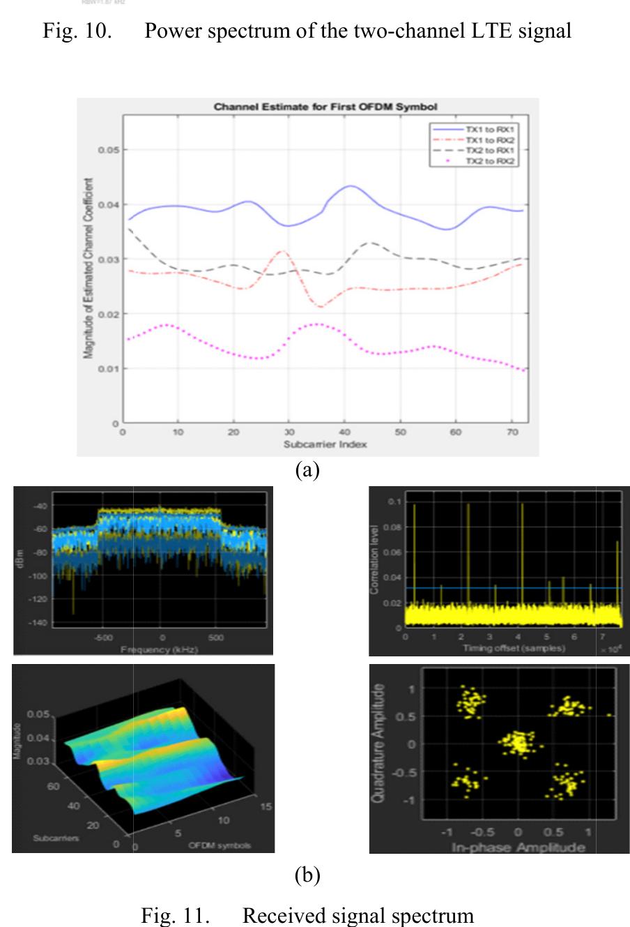 (PDF) Performance Analysis of OFDM and OFDM-MIMO Systems under Fading ...