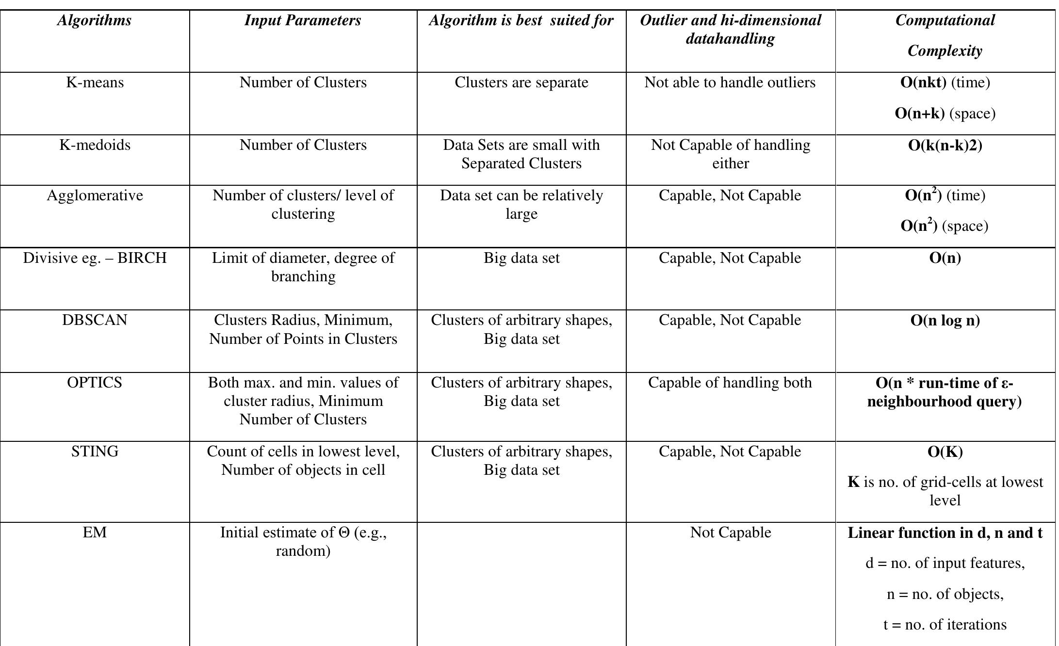 (PDF) A Comparative Analysis of Clustering Algorithms and Recent ...