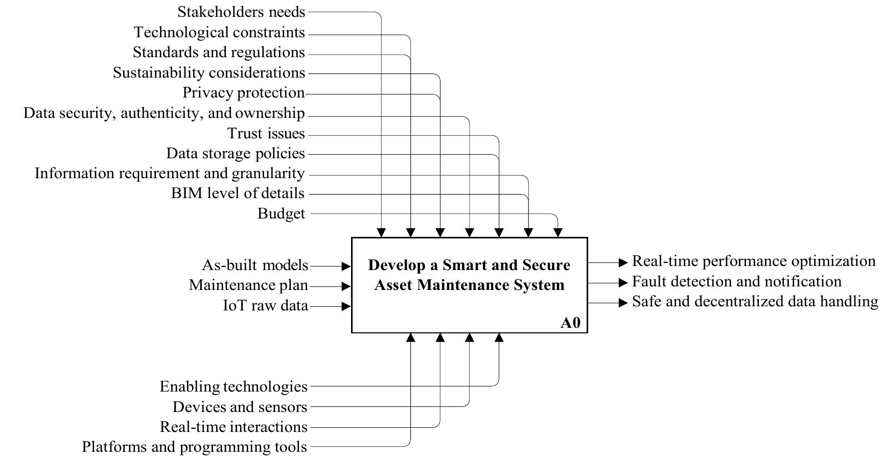 (PDF) A conceptual framework for blockchain and AI-driven digital twins ...