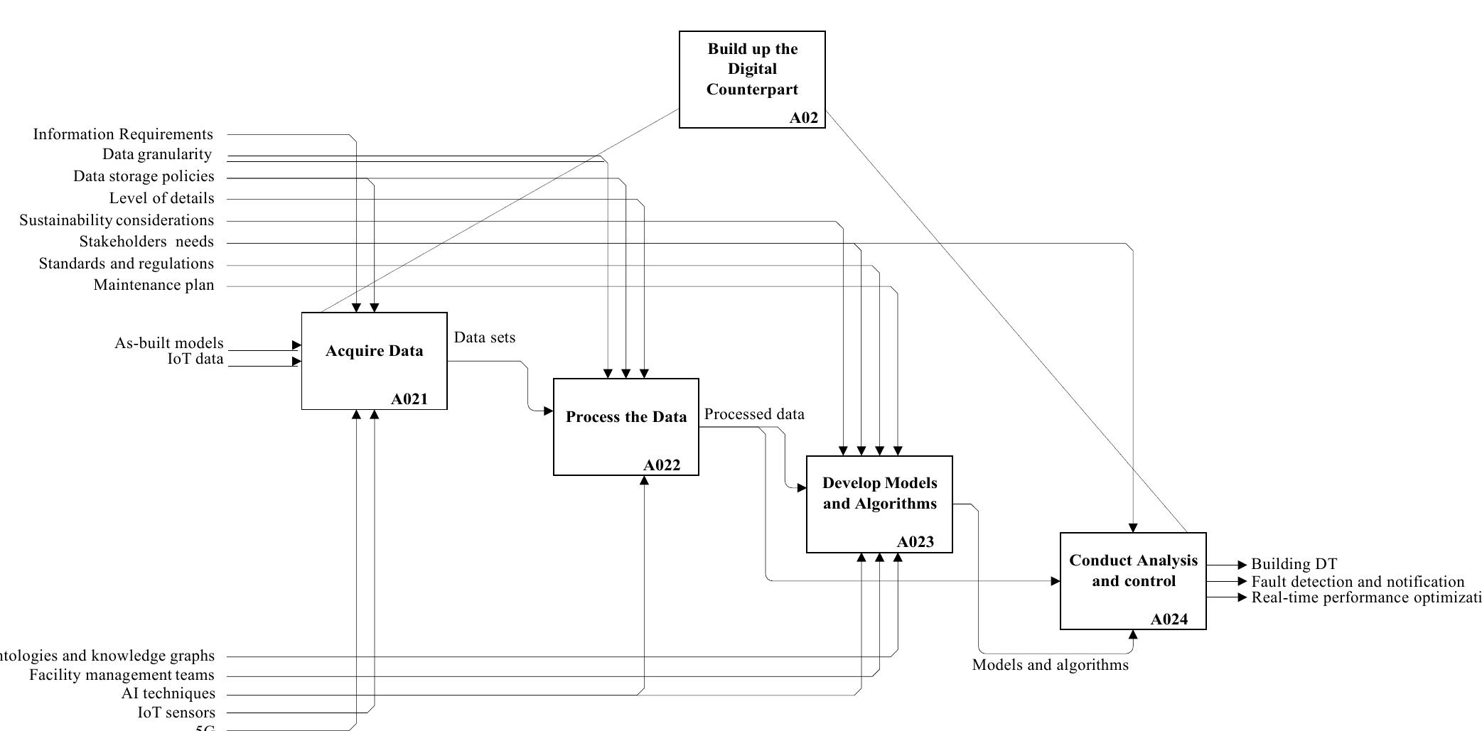 Dt development function and its embedded sub-functions.