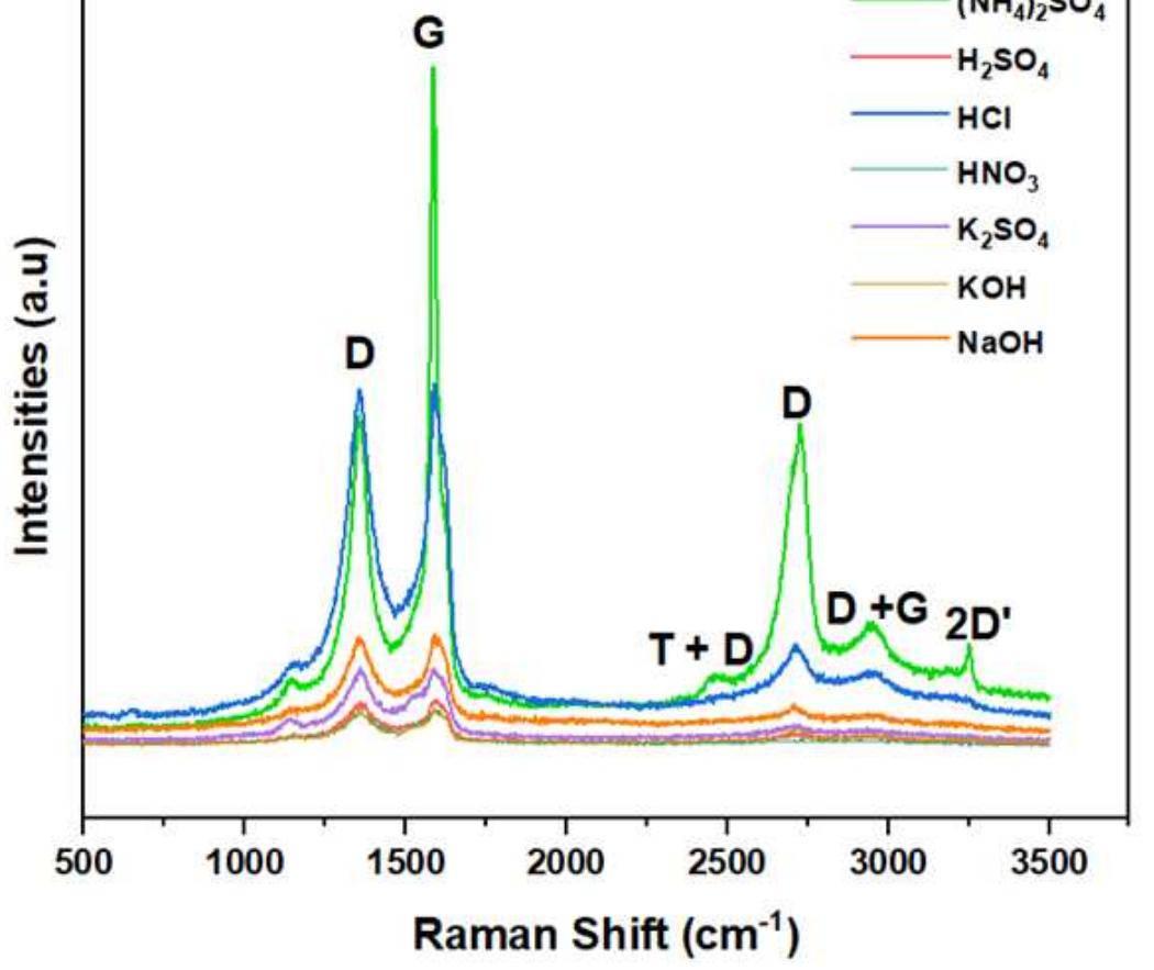 Raman spectra of electrochemically exfoliated graphene oxide