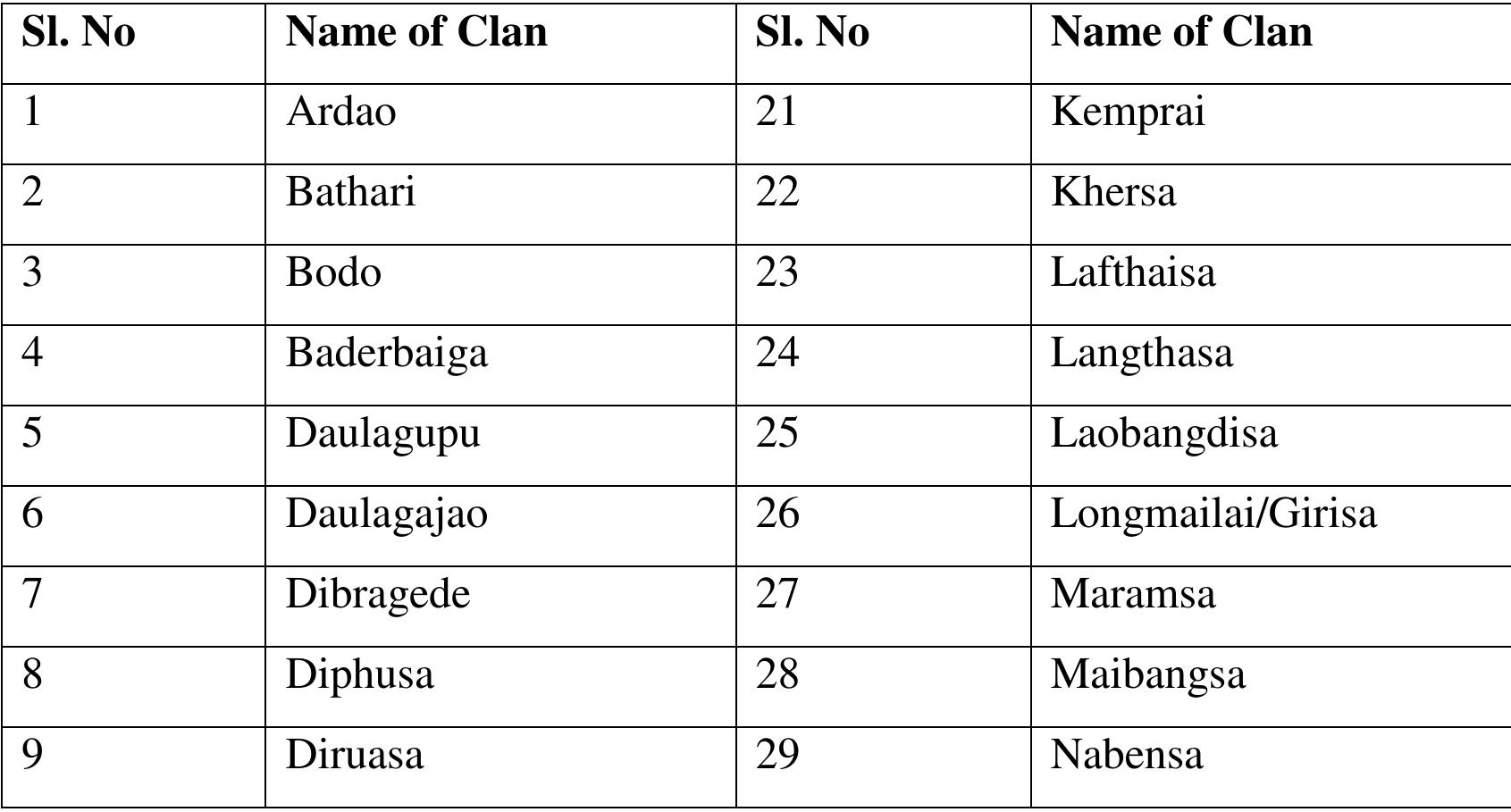 Table 1 - from The Clan System of the Dimasas living in the