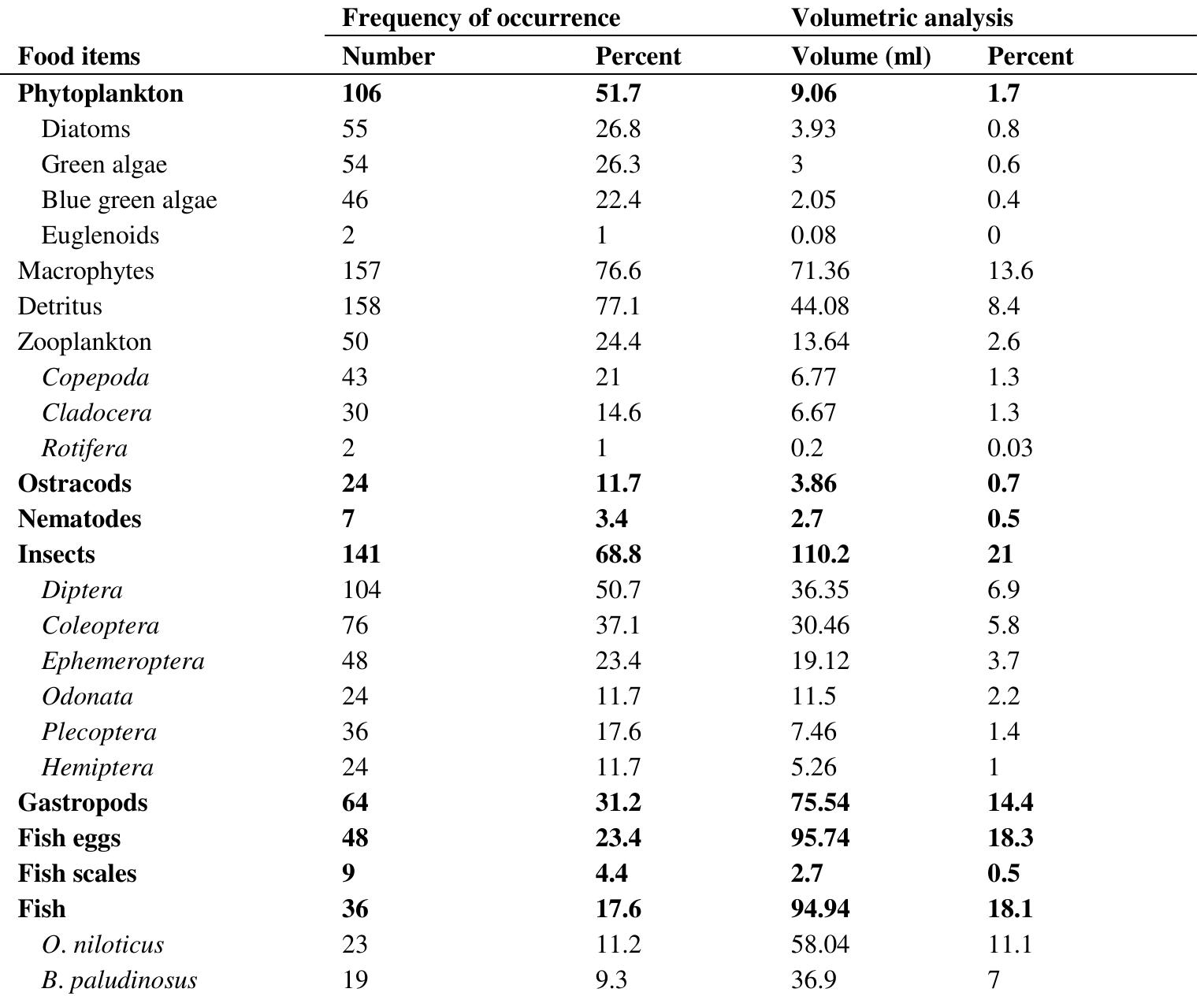 (PDF) The Food and Feeding Habits of the African Catfish, Clarias ...