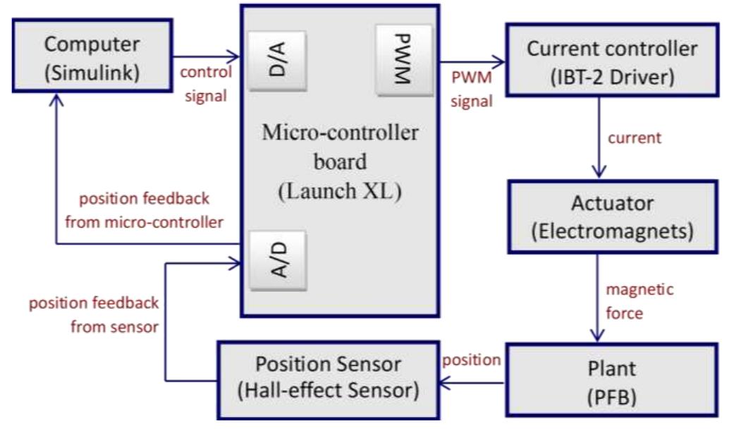 (PDF) GA Optimized PI-PDN Robust Control of a 1-DOF Maglev Precision ...