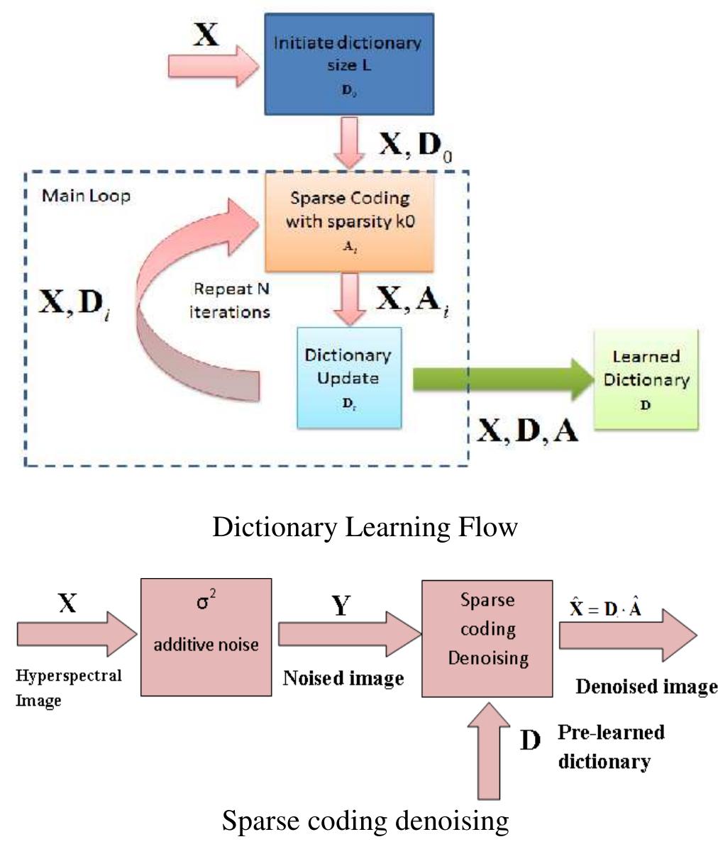 (PDF) An Approach towards Improved Hyperspectral Image Denoising