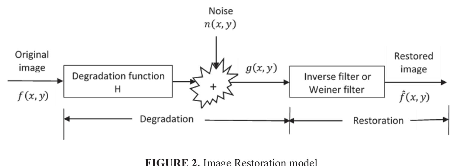 (PDF) Defocused image restoration using Wiener and inverse filter in ...