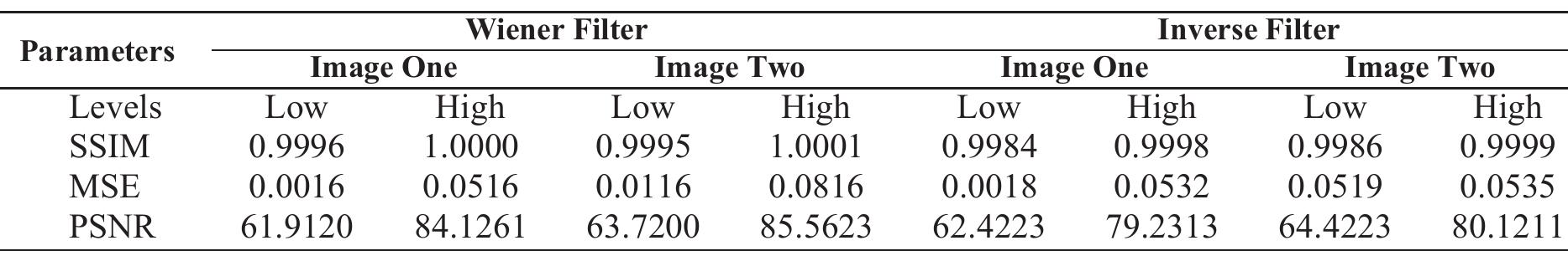 (PDF) Defocused image restoration using Wiener and inverse filter in ...