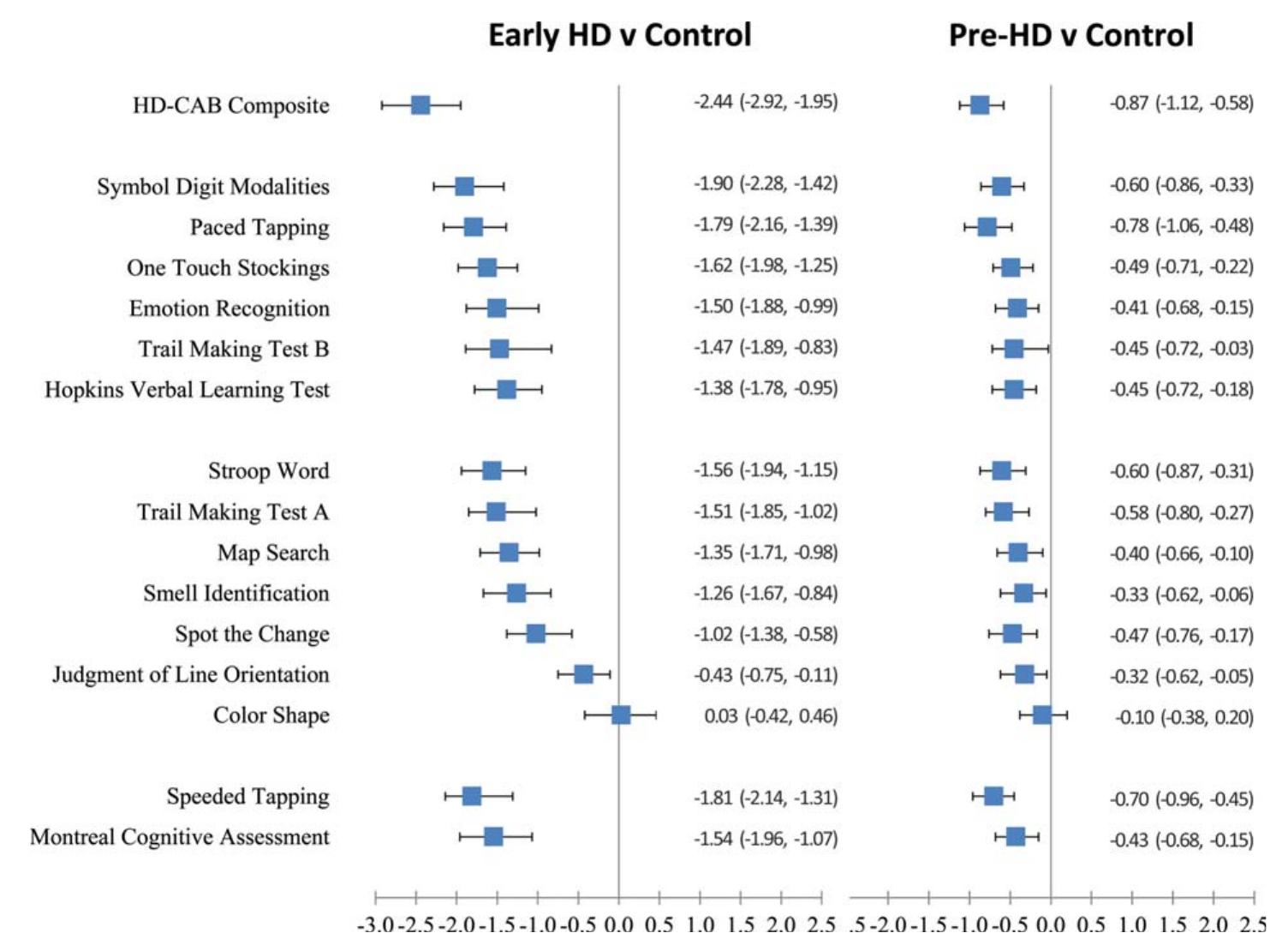 (PDF) HD‐CAB: A cognitive assessment battery for clinical trials in ...