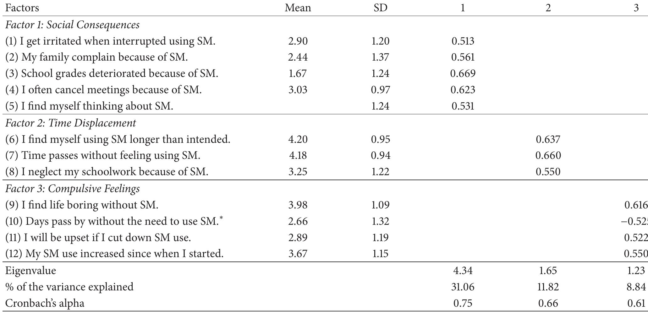 (PDF) Psychometric Properties and Validation of the Arabic Social Media ...