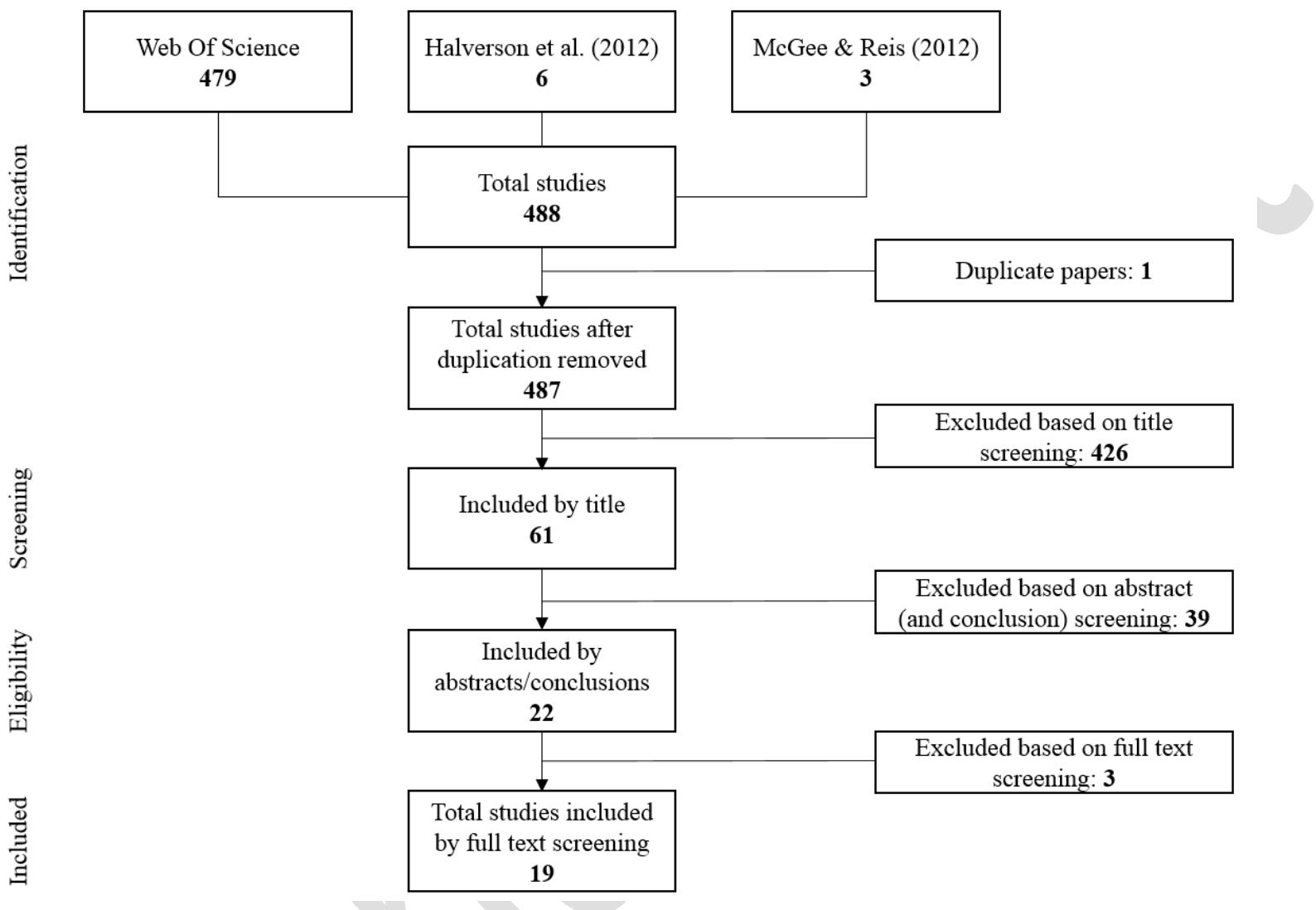 Figure 1. An overview of the search protocol according to the PRISMA statement 